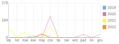 Wykres roczny blog rowerowy kosma100.bikestats.pl